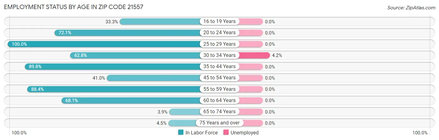 Employment Status by Age in Zip Code 21557