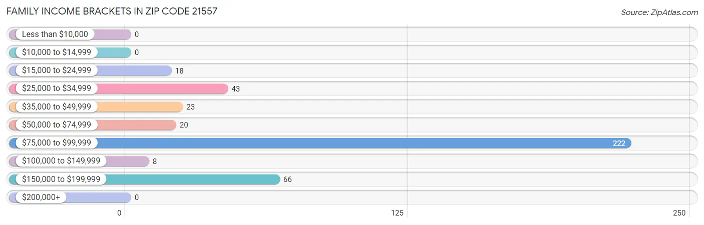 Family Income Brackets in Zip Code 21557