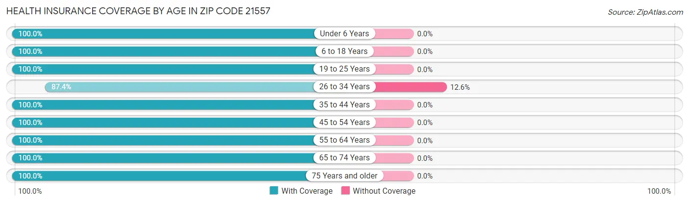 Health Insurance Coverage by Age in Zip Code 21557