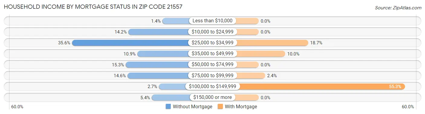 Household Income by Mortgage Status in Zip Code 21557