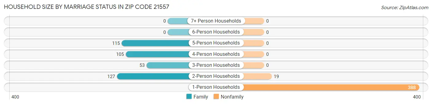 Household Size by Marriage Status in Zip Code 21557