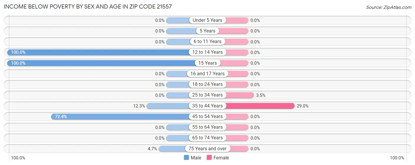 Income Below Poverty by Sex and Age in Zip Code 21557