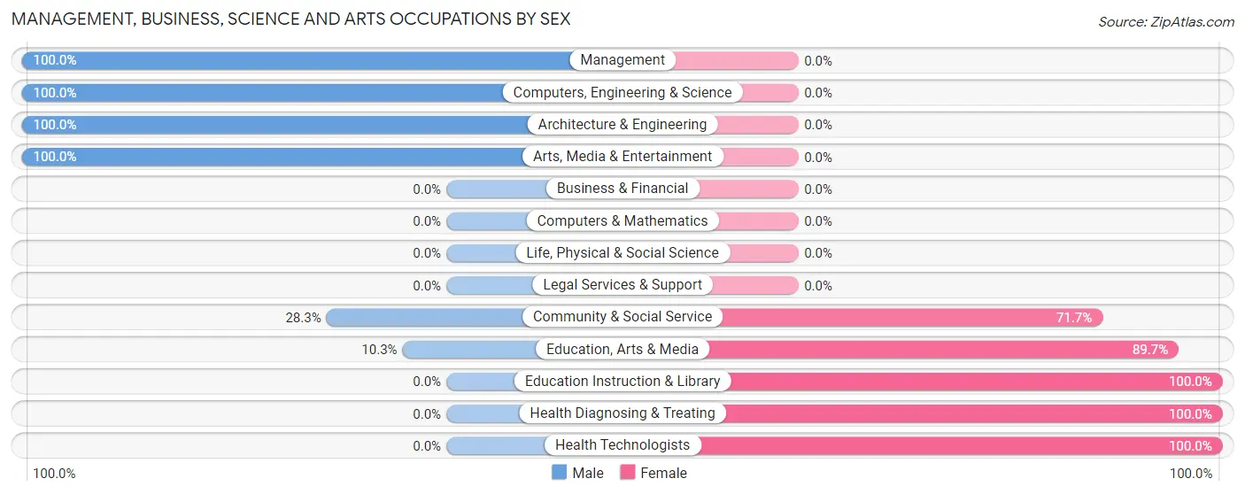 Management, Business, Science and Arts Occupations by Sex in Zip Code 21557