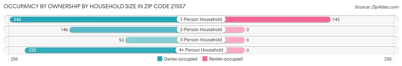 Occupancy by Ownership by Household Size in Zip Code 21557