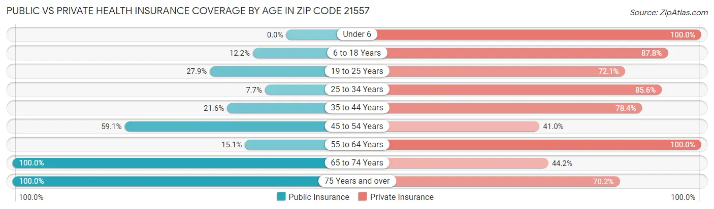 Public vs Private Health Insurance Coverage by Age in Zip Code 21557