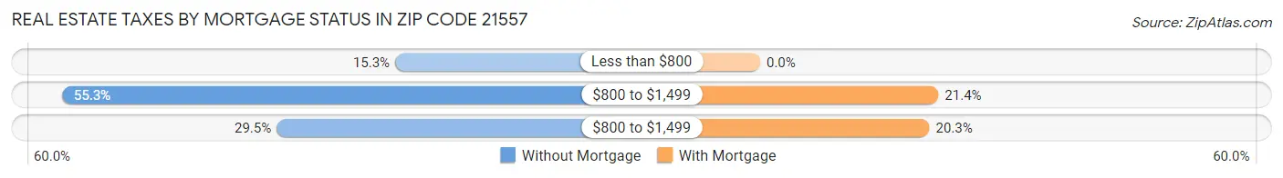 Real Estate Taxes by Mortgage Status in Zip Code 21557