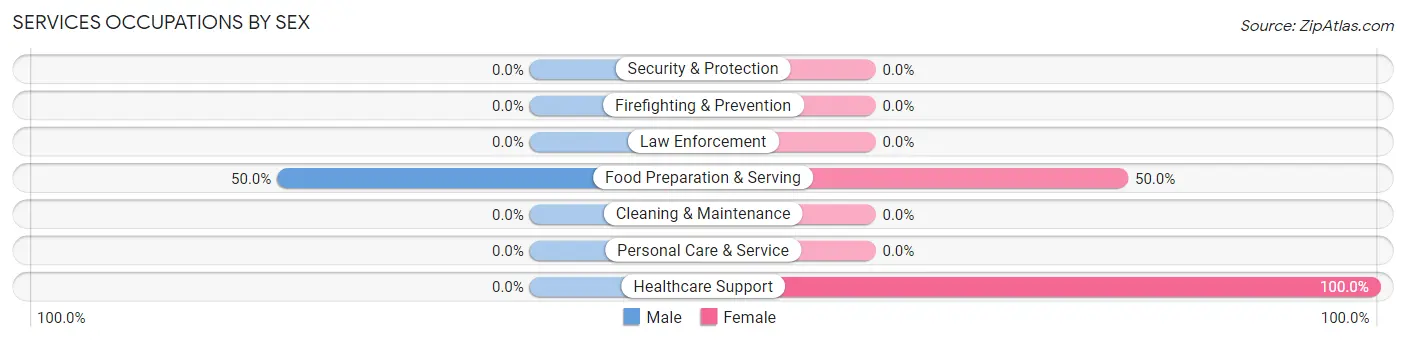 Services Occupations by Sex in Zip Code 21557