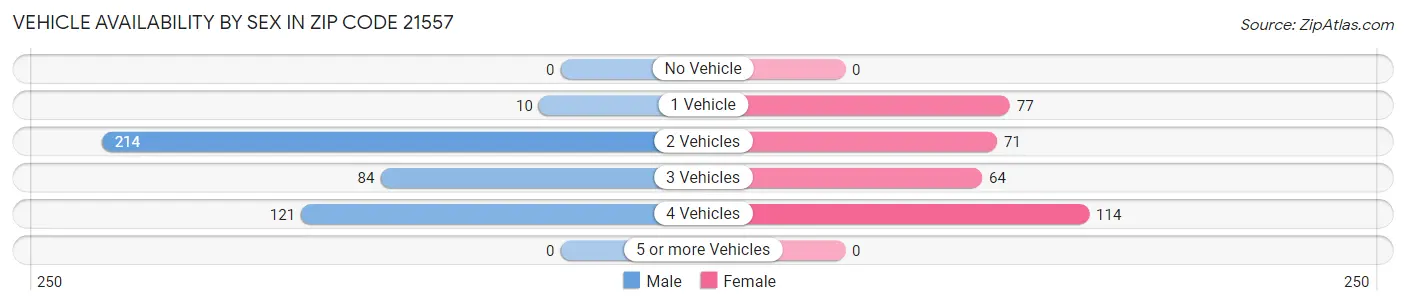 Vehicle Availability by Sex in Zip Code 21557