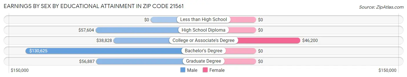 Earnings by Sex by Educational Attainment in Zip Code 21561