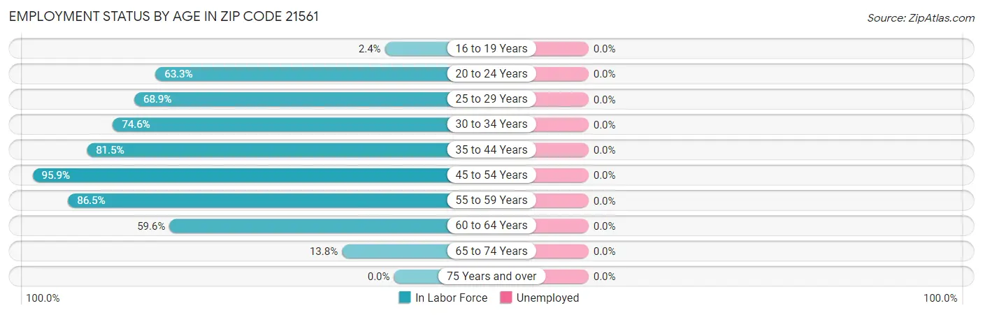 Employment Status by Age in Zip Code 21561