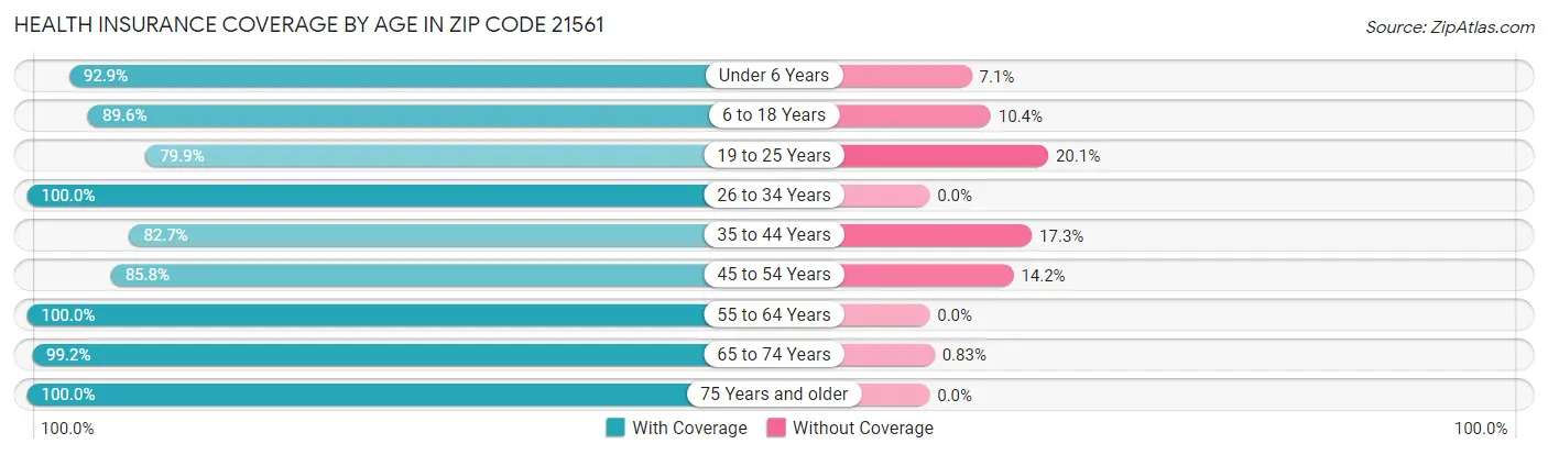 Health Insurance Coverage by Age in Zip Code 21561