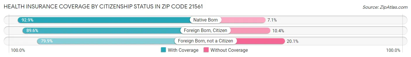Health Insurance Coverage by Citizenship Status in Zip Code 21561