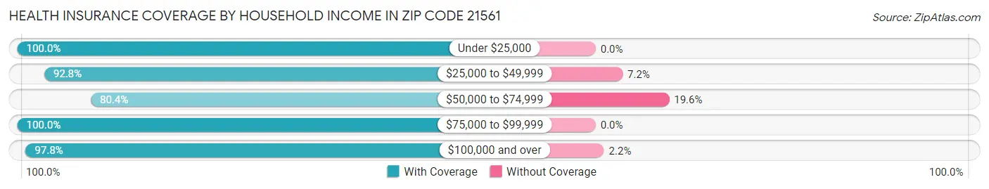 Health Insurance Coverage by Household Income in Zip Code 21561