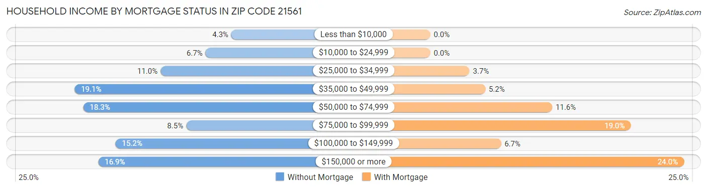 Household Income by Mortgage Status in Zip Code 21561