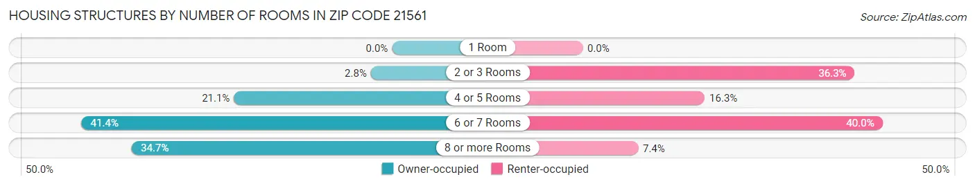 Housing Structures by Number of Rooms in Zip Code 21561