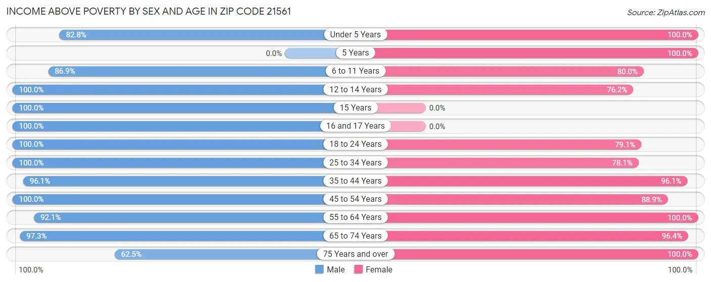 Income Above Poverty by Sex and Age in Zip Code 21561