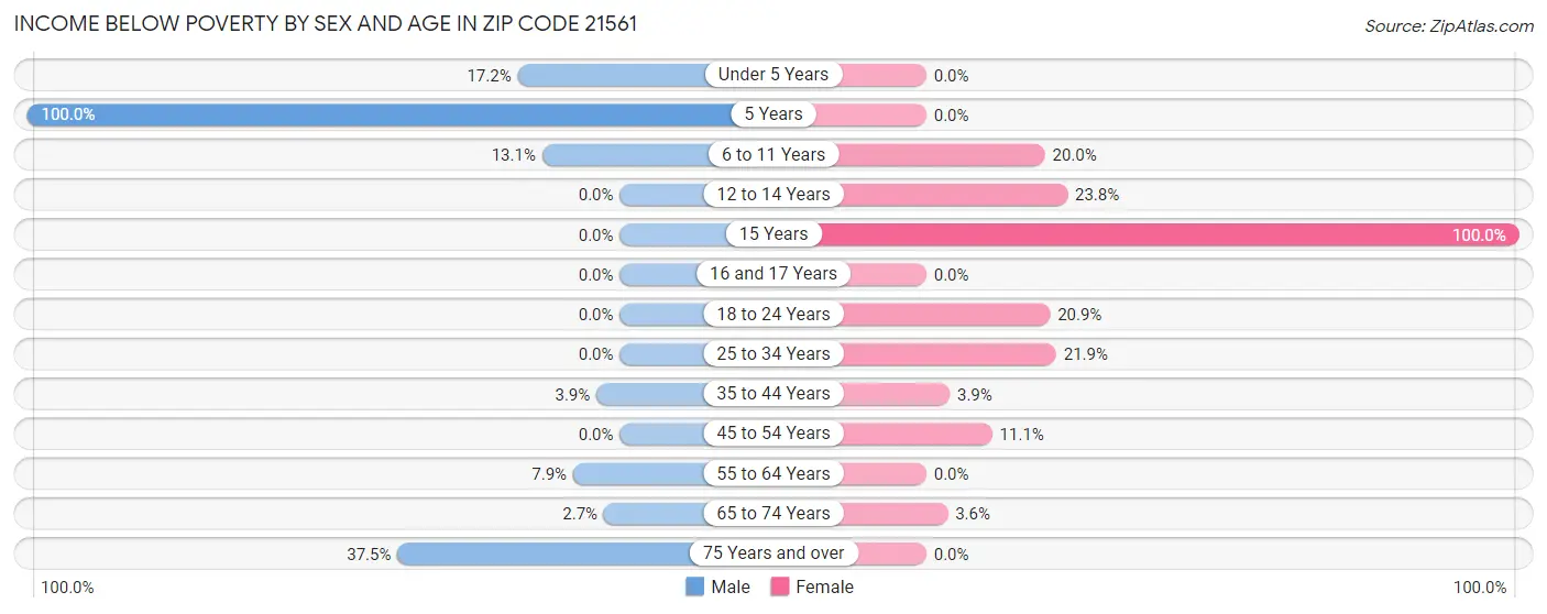 Income Below Poverty by Sex and Age in Zip Code 21561