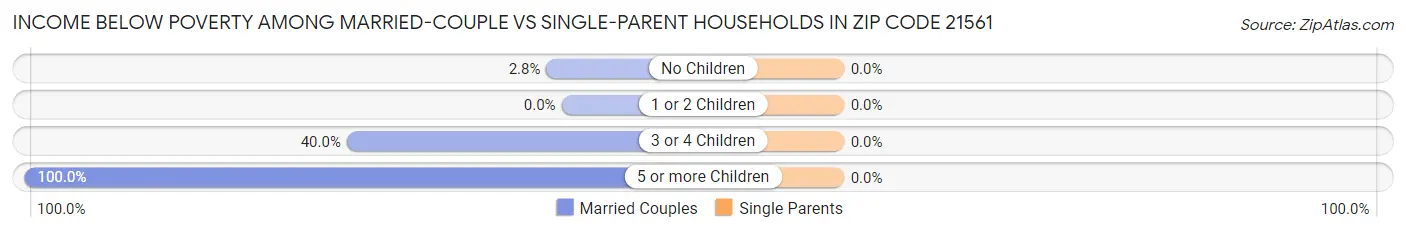 Income Below Poverty Among Married-Couple vs Single-Parent Households in Zip Code 21561