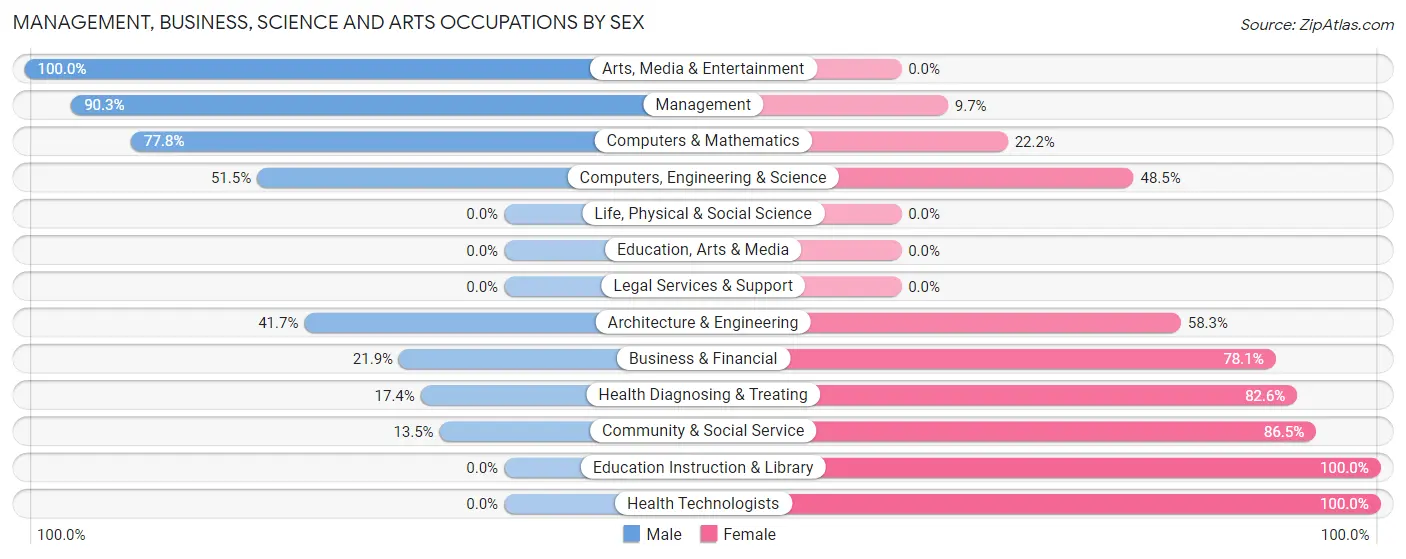 Management, Business, Science and Arts Occupations by Sex in Zip Code 21561