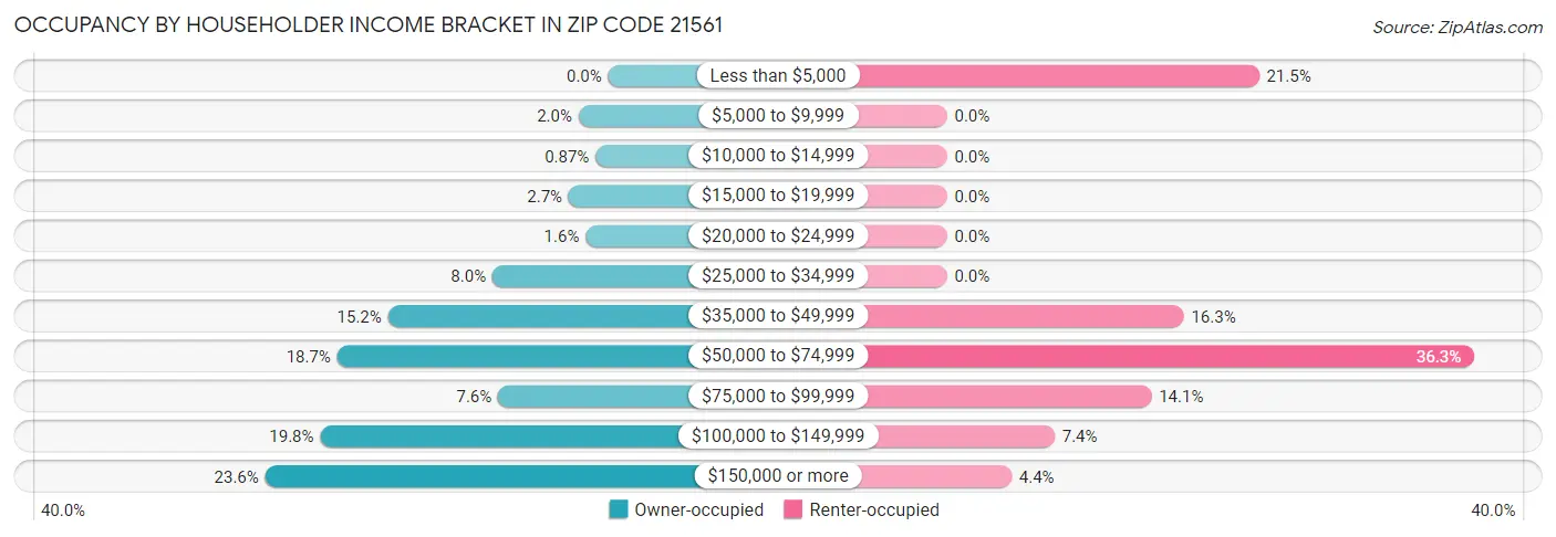 Occupancy by Householder Income Bracket in Zip Code 21561