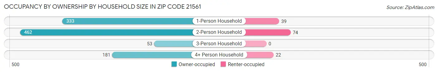 Occupancy by Ownership by Household Size in Zip Code 21561