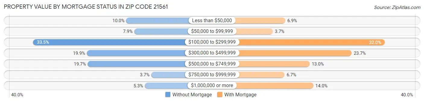 Property Value by Mortgage Status in Zip Code 21561