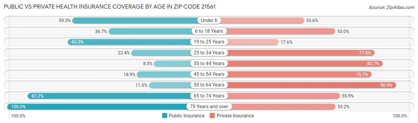 Public vs Private Health Insurance Coverage by Age in Zip Code 21561
