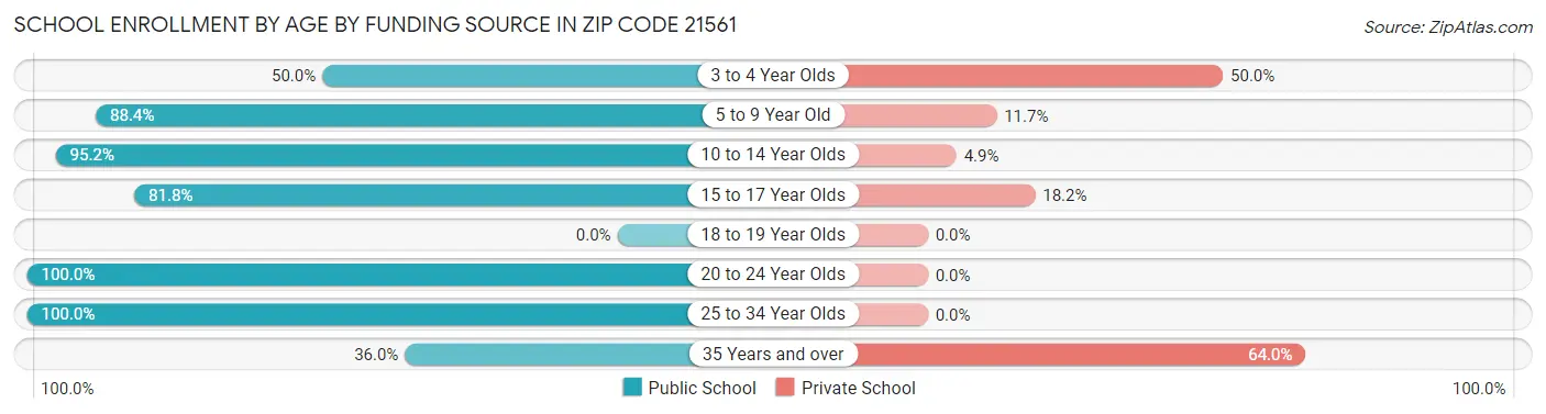 School Enrollment by Age by Funding Source in Zip Code 21561