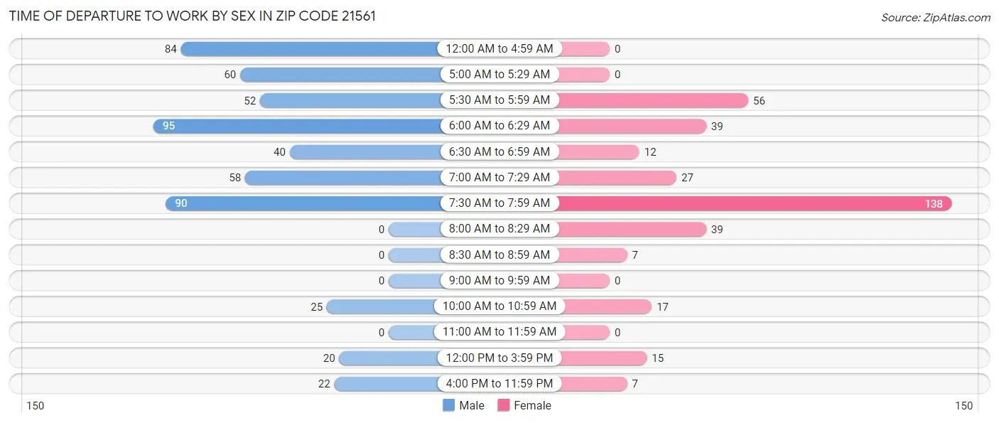 Time of Departure to Work by Sex in Zip Code 21561