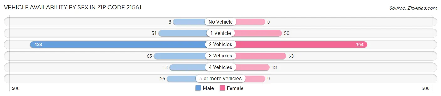 Vehicle Availability by Sex in Zip Code 21561