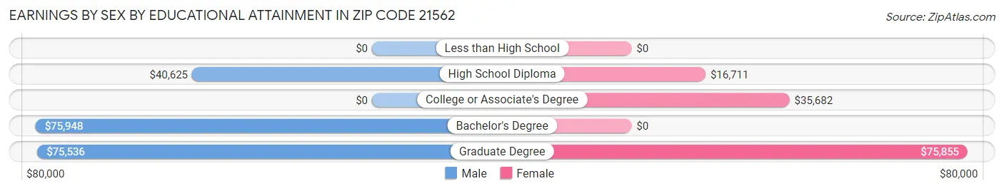 Earnings by Sex by Educational Attainment in Zip Code 21562