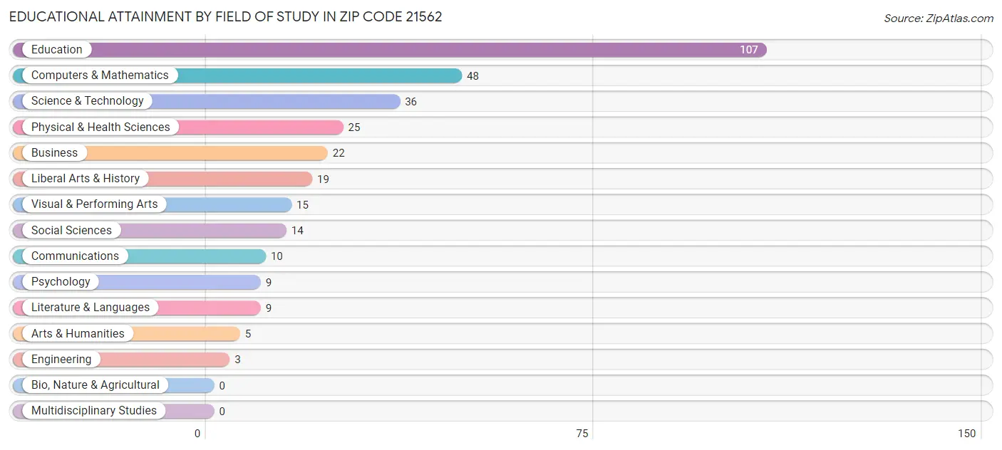 Educational Attainment by Field of Study in Zip Code 21562