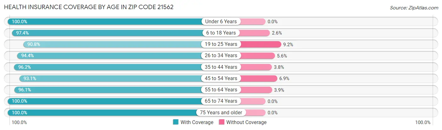 Health Insurance Coverage by Age in Zip Code 21562