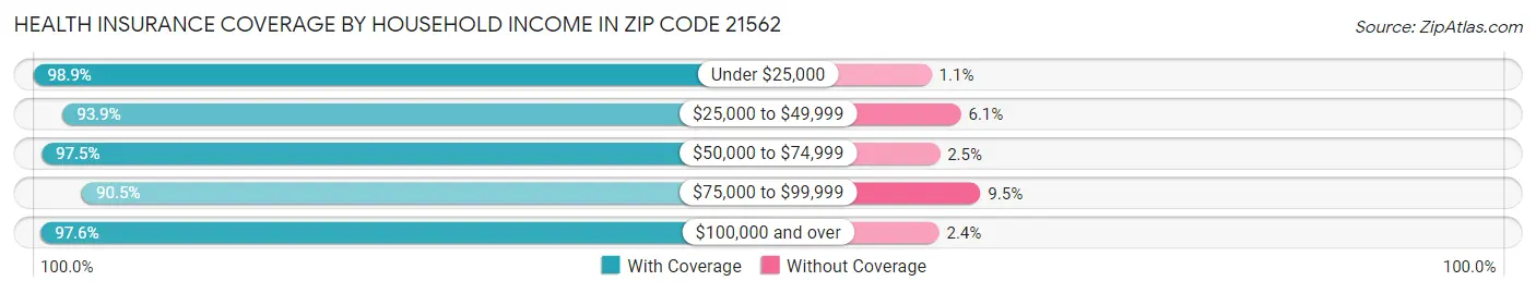Health Insurance Coverage by Household Income in Zip Code 21562