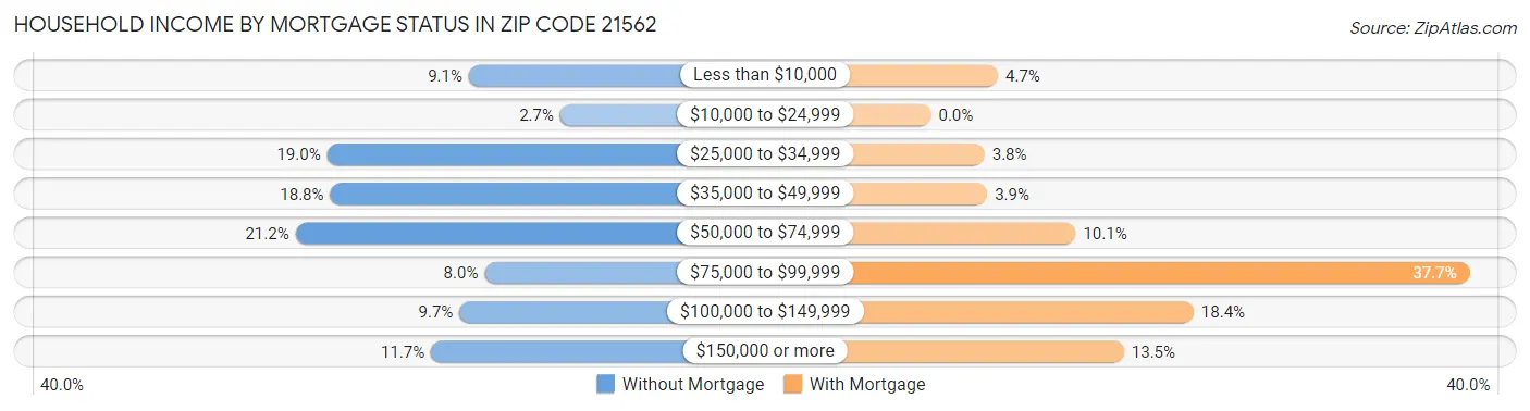 Household Income by Mortgage Status in Zip Code 21562