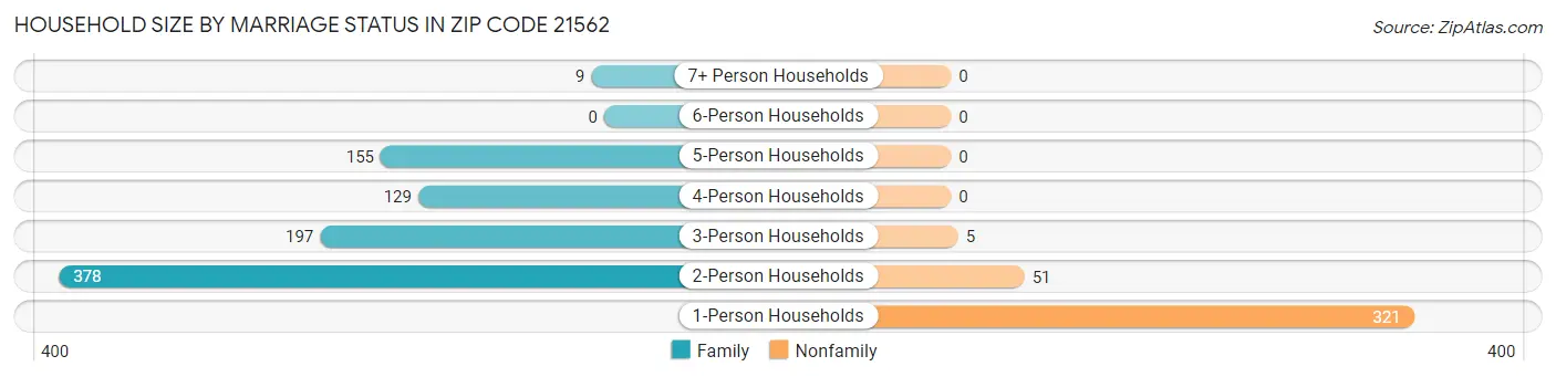 Household Size by Marriage Status in Zip Code 21562