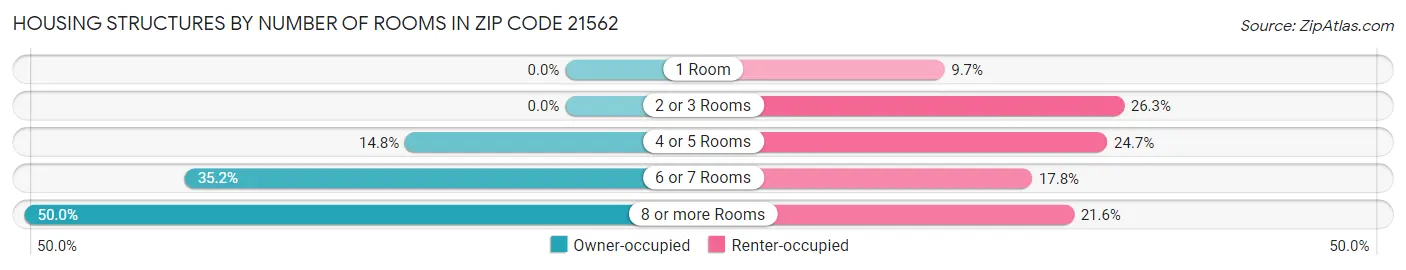 Housing Structures by Number of Rooms in Zip Code 21562