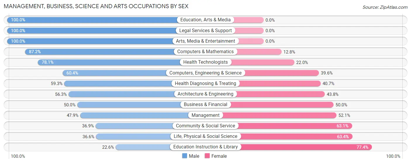 Management, Business, Science and Arts Occupations by Sex in Zip Code 21562