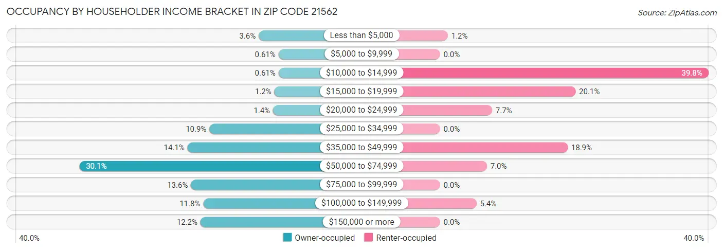Occupancy by Householder Income Bracket in Zip Code 21562