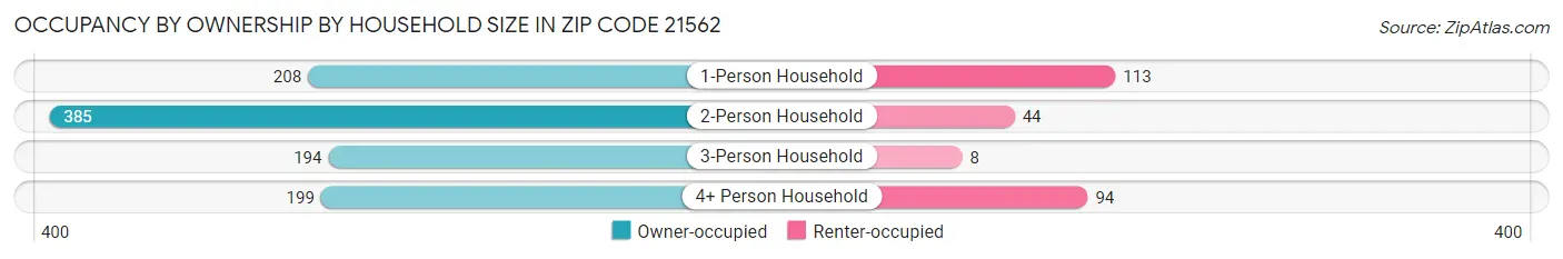 Occupancy by Ownership by Household Size in Zip Code 21562