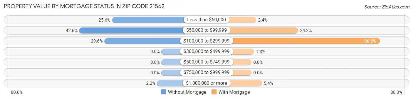 Property Value by Mortgage Status in Zip Code 21562