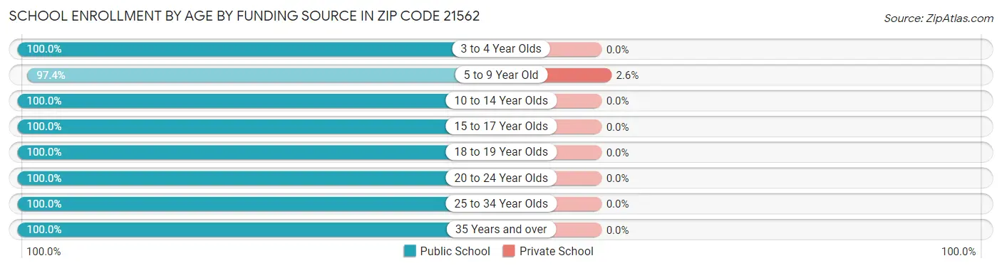 School Enrollment by Age by Funding Source in Zip Code 21562