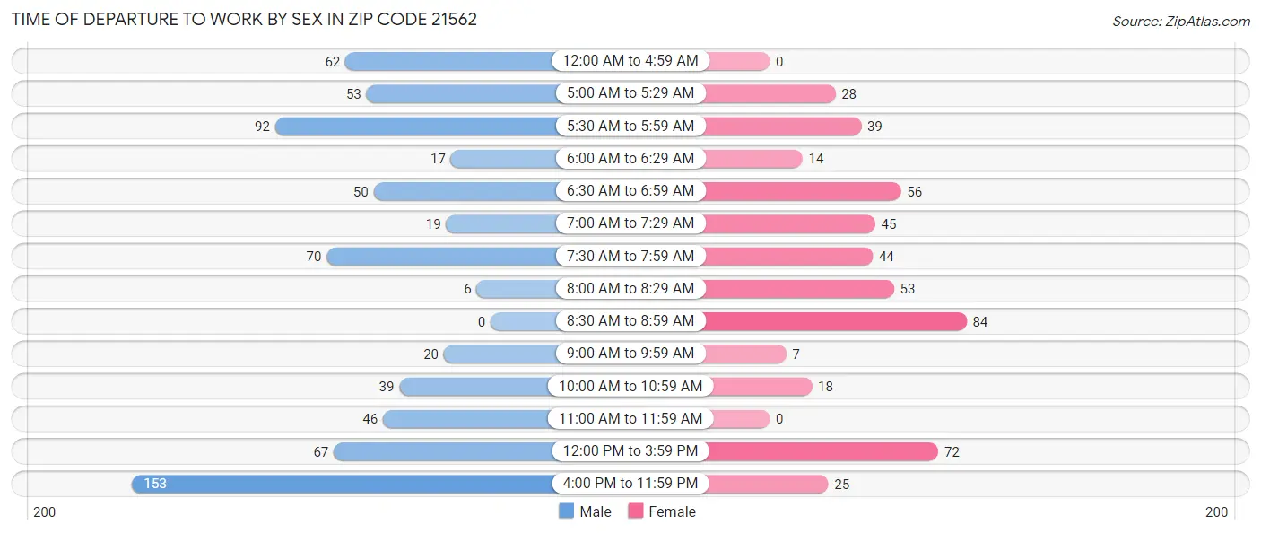Time of Departure to Work by Sex in Zip Code 21562
