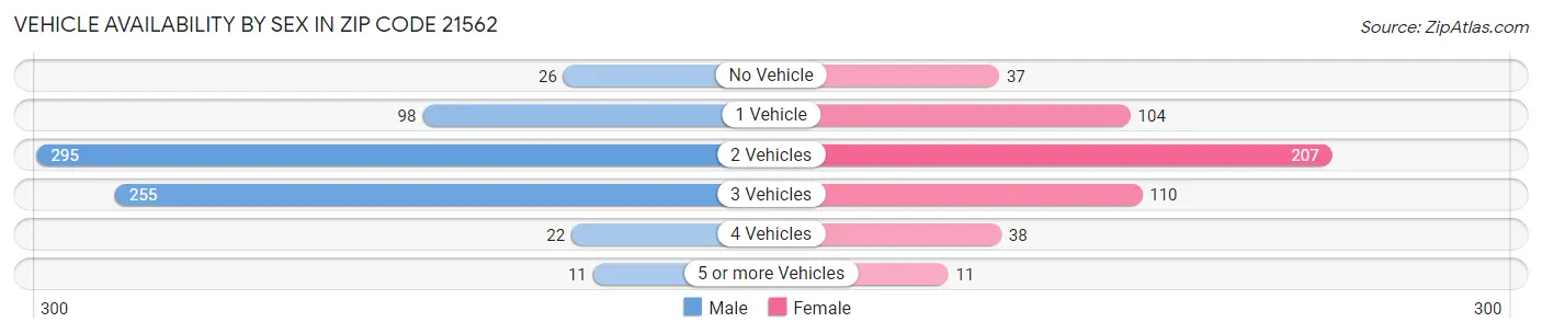 Vehicle Availability by Sex in Zip Code 21562
