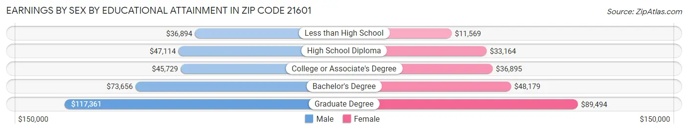 Earnings by Sex by Educational Attainment in Zip Code 21601