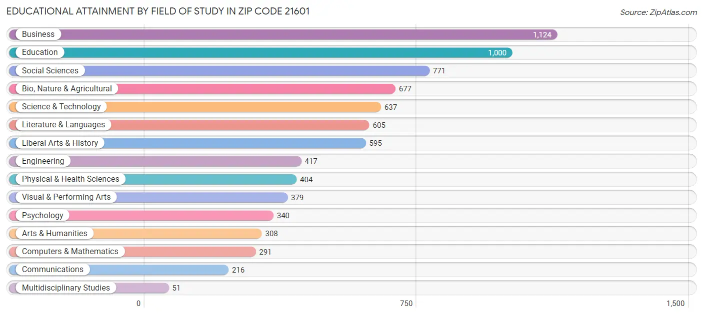 Educational Attainment by Field of Study in Zip Code 21601