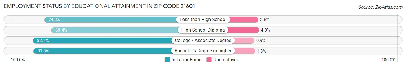 Employment Status by Educational Attainment in Zip Code 21601
