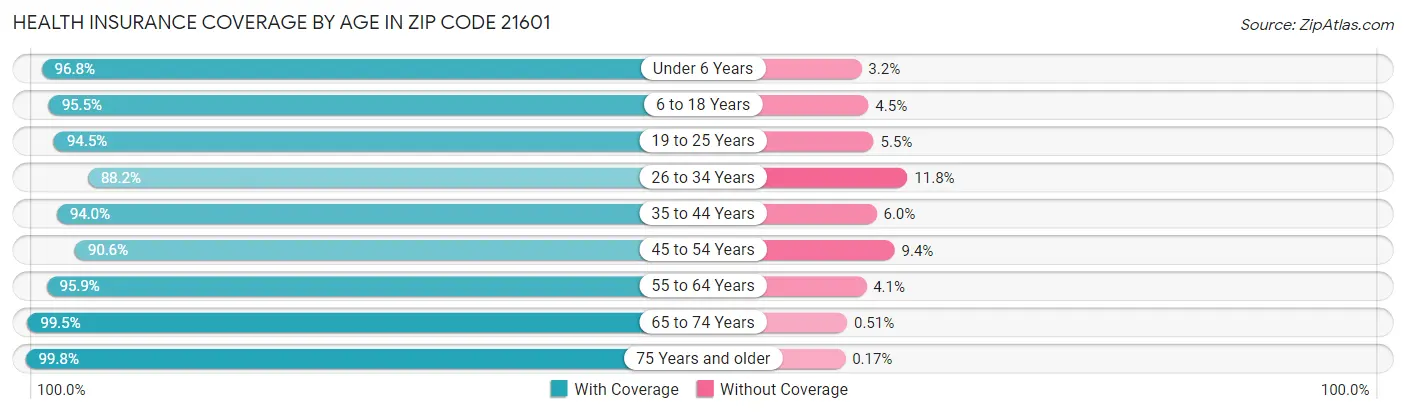 Health Insurance Coverage by Age in Zip Code 21601