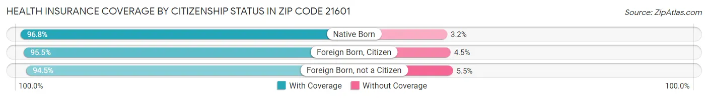 Health Insurance Coverage by Citizenship Status in Zip Code 21601