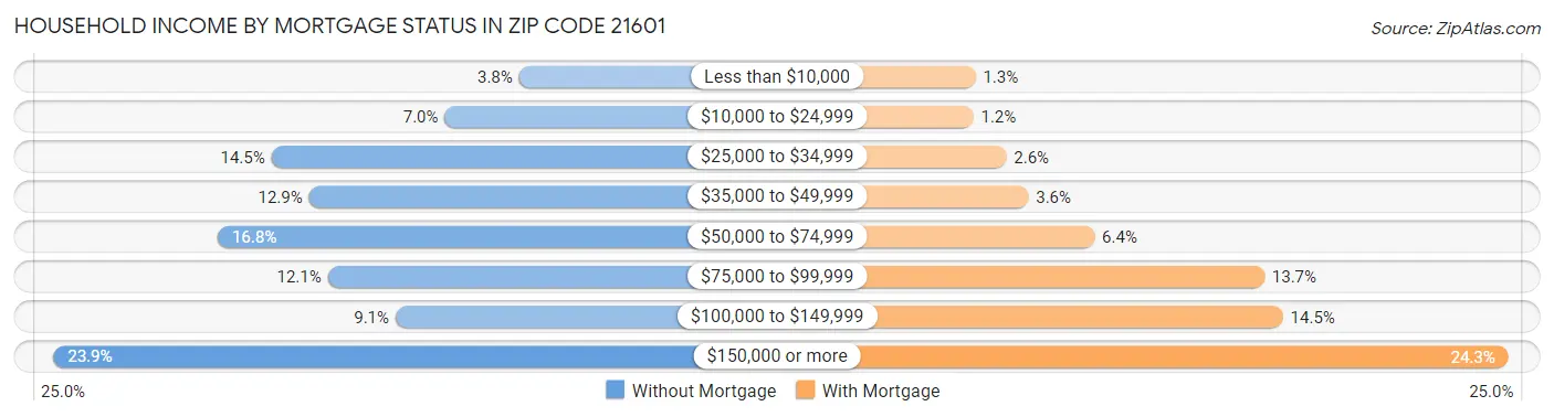 Household Income by Mortgage Status in Zip Code 21601